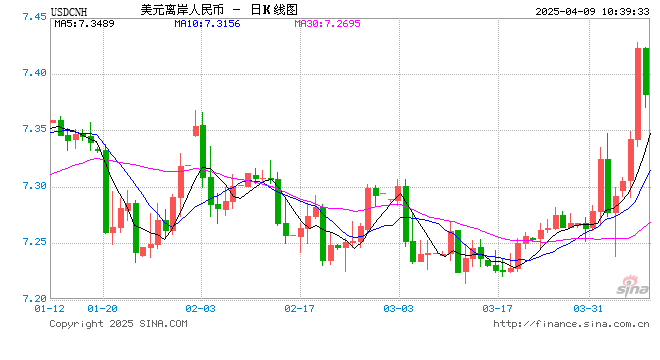 人民币兑美元中间价下调28点，报7.2066 离岸人民币一度跌破7.42，创历史新低，现报7.38