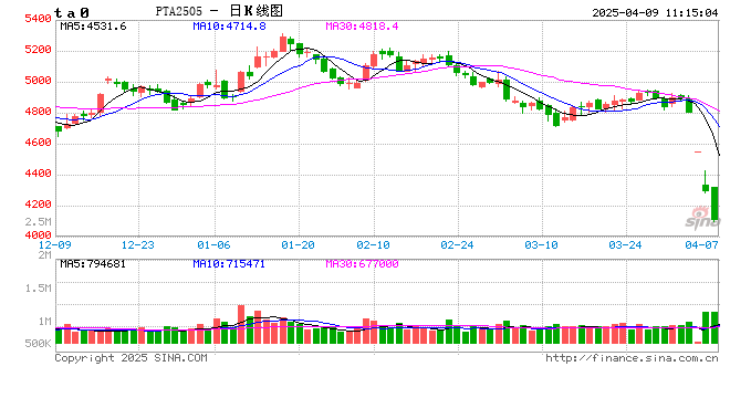 PTA：贸易摩擦升级 市价跌至四年内低点