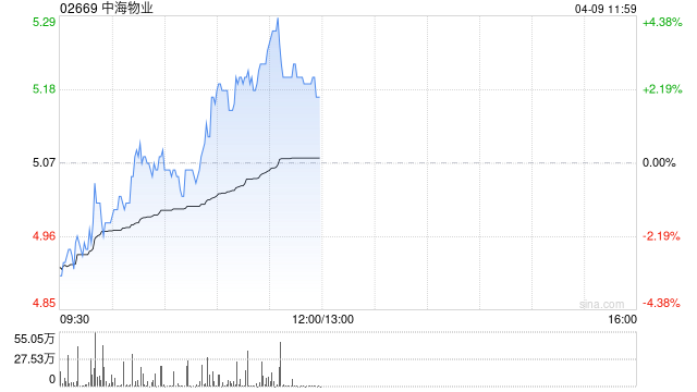 中海物业午前涨近3% 大华继显将其目标价上调至6.80港元