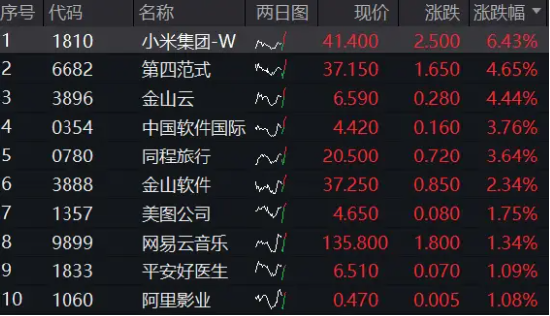 科网龙头掉头猛拉,小米飙涨6%,港股互联网ETF(513770)涨逾3%,资金逢跌抢筹2.84亿元!