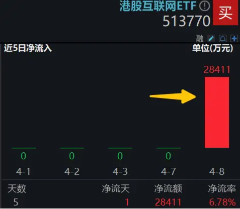 科网龙头掉头猛拉,小米飙涨6%,港股互联网ETF(513770)涨逾3%,资金逢跌抢筹2.84亿元!