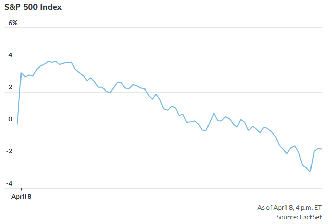 47年来从没见过:标普500指数盘中上涨4% 全天却还是收跌逾1%