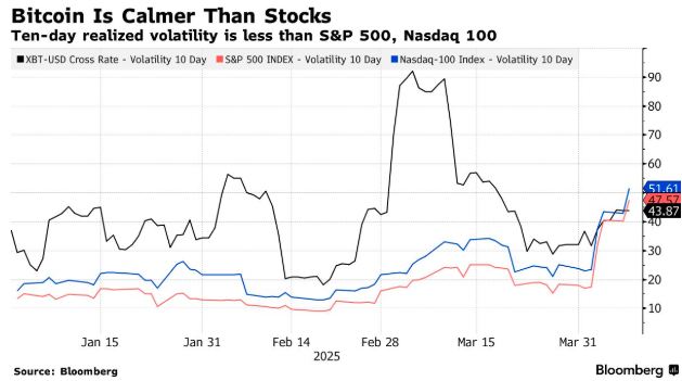 47年来从没见过:标普500指数盘中上涨4% 全天却还是收跌逾1%