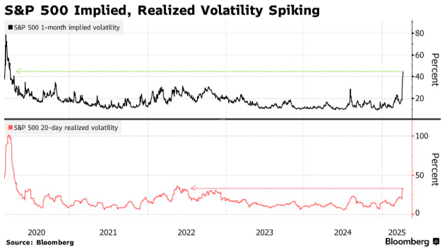 47年来从没见过:标普500指数盘中上涨4% 全天却还是收跌逾1%