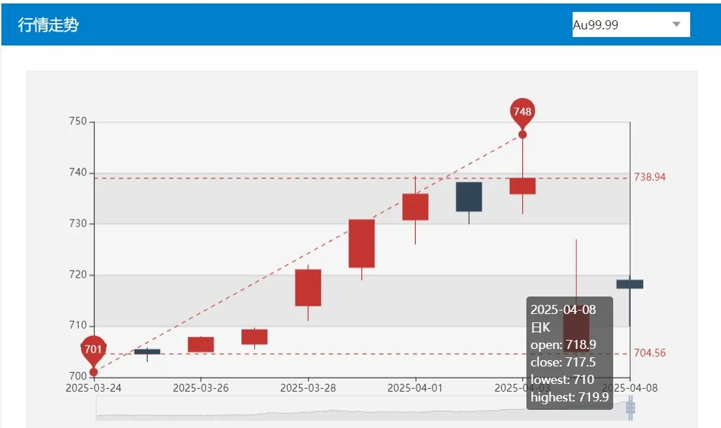 一克跌20元，现在入手金条合适吗？