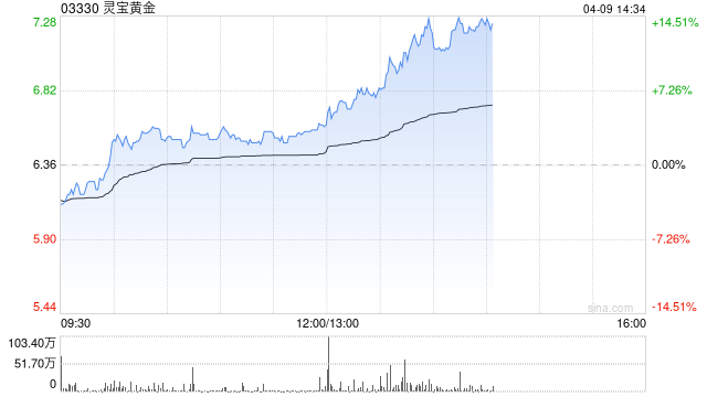 灵宝黄金午后涨超4% 公司去年海外矿山和冶炼业务扭亏为盈