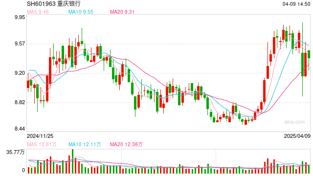 重庆银行一季度净利润同比增长5.43% 未来将鼓励和推动国有股东开展股份增持