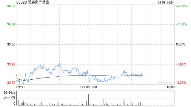交银国际:领展房产基金股价回调提供买入机会 目标价47.7港元