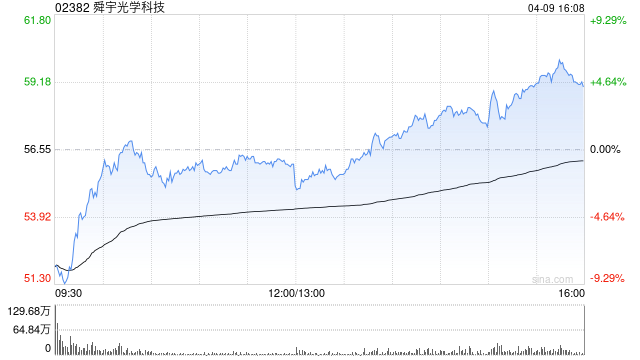 建银国际：降舜宇光学科技目标价至98港元 维持“优于大盘”评级