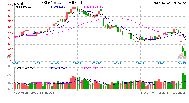 国泰君安期货:成本坍塌,原油系品种继续下挫