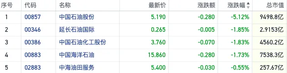 衰退预期加重美国原油价格跌破60美元 港股石油股反弹受挫集体下行