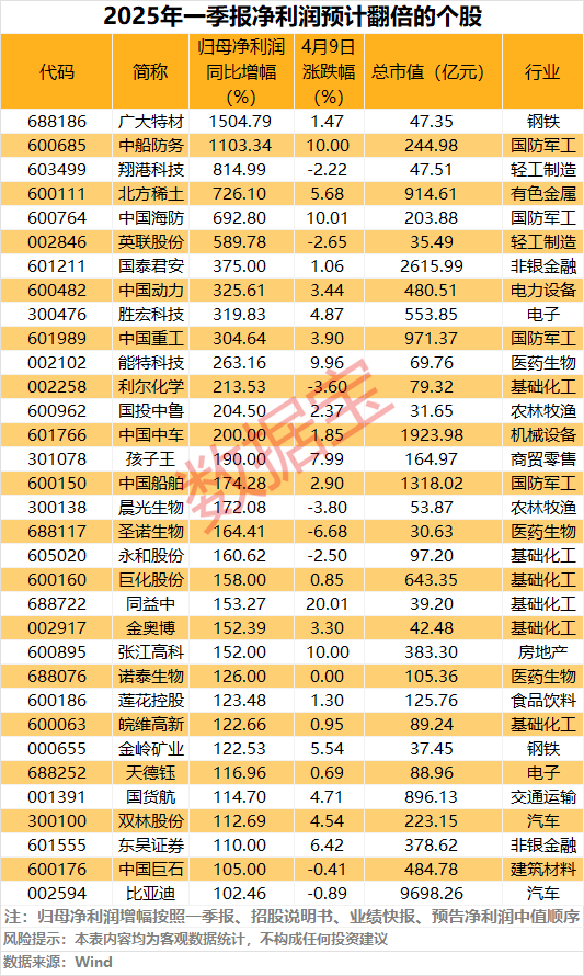大反攻,飙涨超10%!