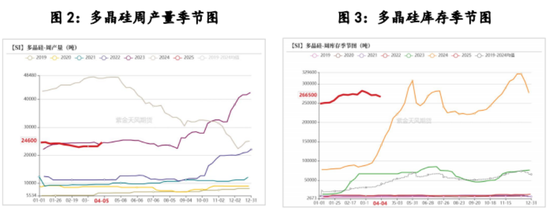 多晶硅:稍安勿躁