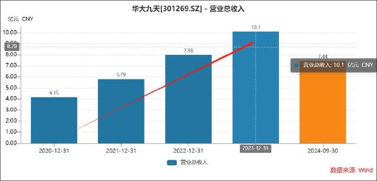 EDA市场国产“扛把子”？华大九天未来成长空间几何