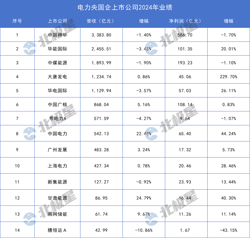 电力央国企上市公司2024业绩PK！净利润最高增229.7%