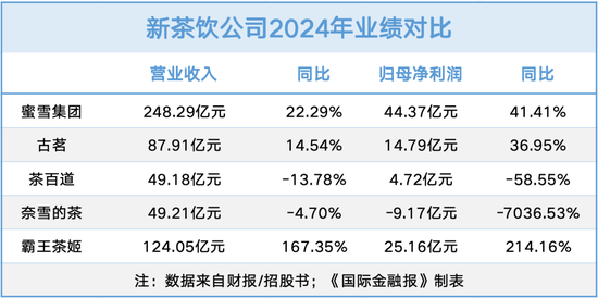 蜜雪独大,霸王茶姬“狂飙”!解码新茶饮 “资本局”