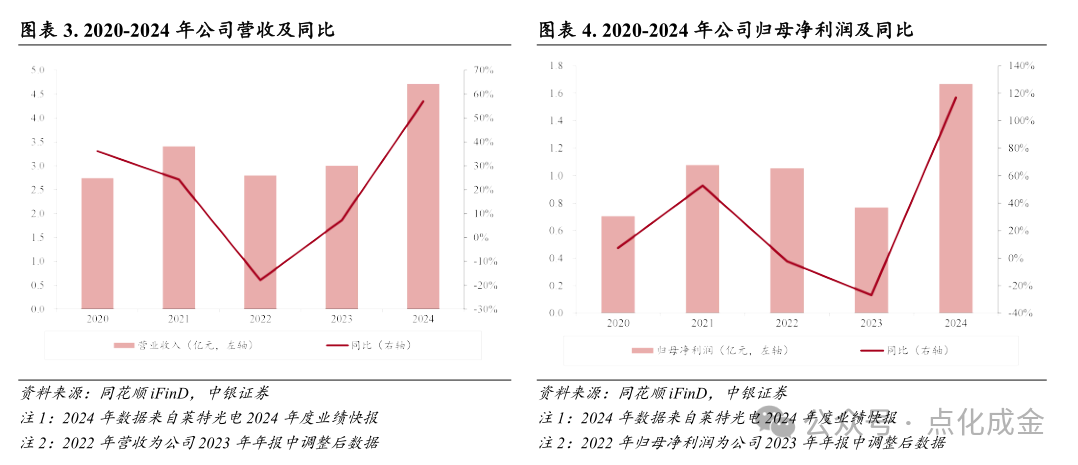 【中银化工】公司深度-莱特光电(688150.SH):国内OLED终端材料领先企业