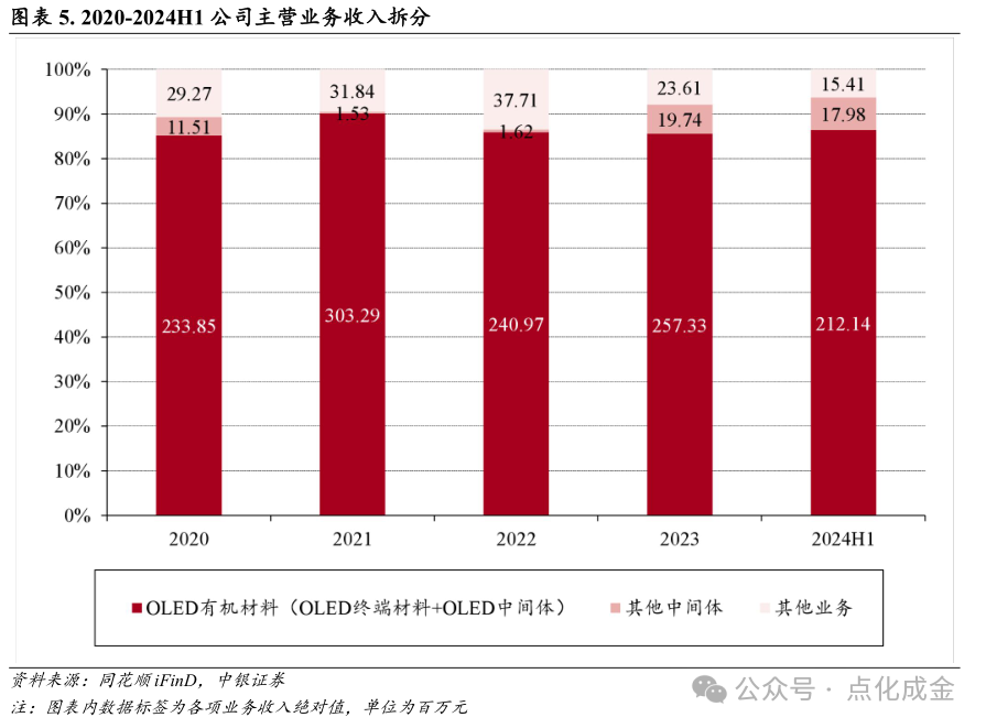 【中银化工】公司深度-莱特光电(688150.SH):国内OLED终端材料领先企业