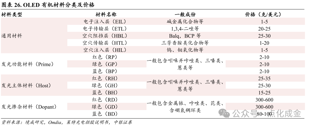 【中银化工】公司深度-莱特光电(688150.SH):国内OLED终端材料领先企业