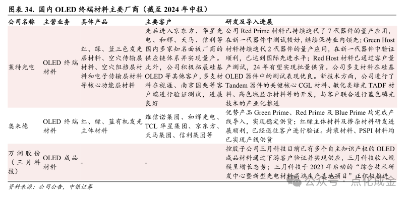 【中银化工】公司深度-莱特光电(688150.SH):国内OLED终端材料领先企业