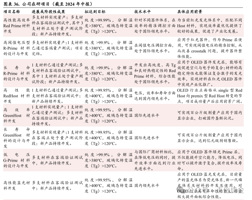 【中银化工】公司深度-莱特光电(688150.SH):国内OLED终端材料领先企业