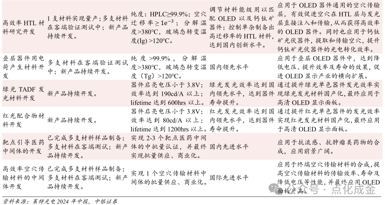 【中银化工】公司深度-莱特光电(688150.SH):国内OLED终端材料领先企业