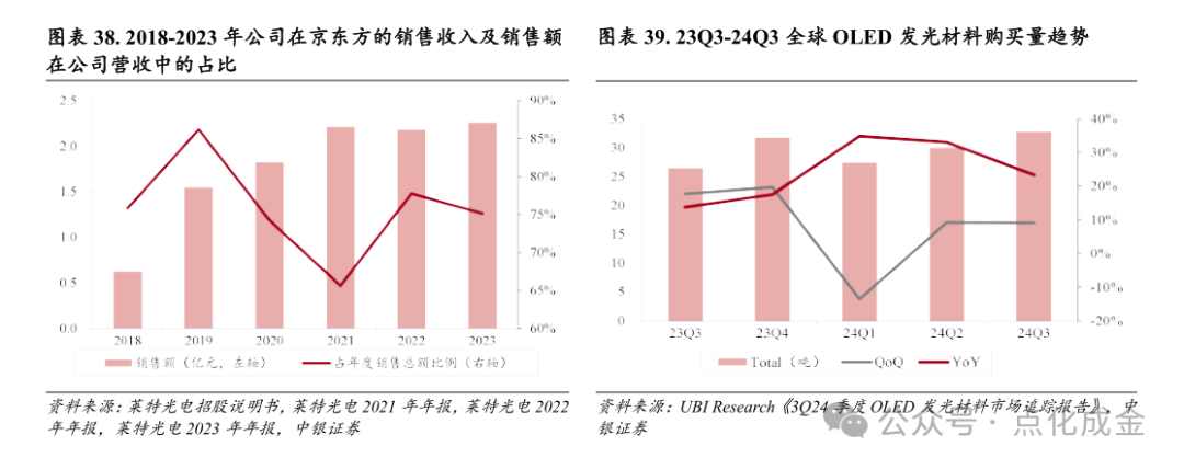 【中银化工】公司深度-莱特光电(688150.SH):国内OLED终端材料领先企业