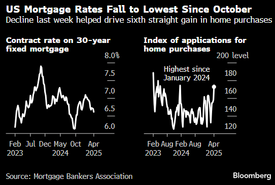美国抵押贷款利率降至10月以来最低 刺激贷款需求增加
