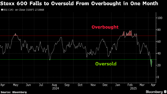 欧洲股市重挫 欧盟的报复行动令贸易战升级