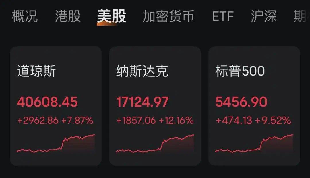 特朗普，盘中突然宣布：暂停！道琼斯大涨近2000点，纳指收涨超12%