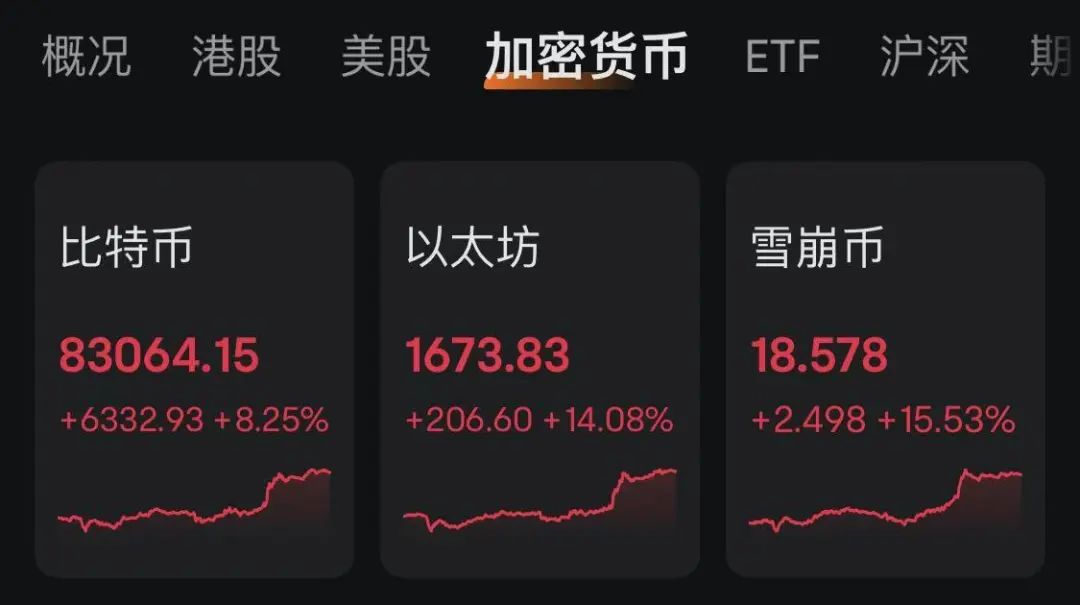 特朗普，盘中突然宣布：暂停！道琼斯大涨近2000点，纳指收涨超12%
