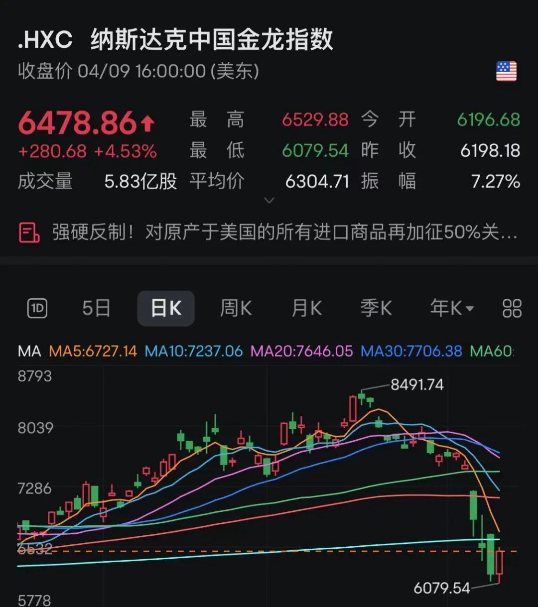 特朗普，盘中突然宣布：暂停！道琼斯大涨近2000点，纳指收涨超12%