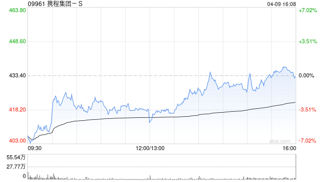 携程集团-S遭美国资本集团减持约45.02万股 每股作价约421.32港元