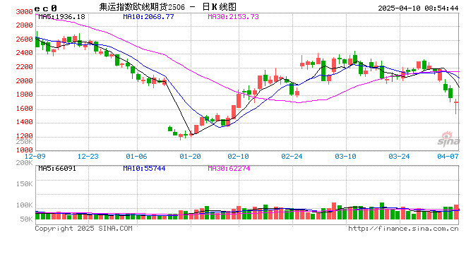欧盟反制!中方反制!商品市场剧烈波动,后市如何操作?
