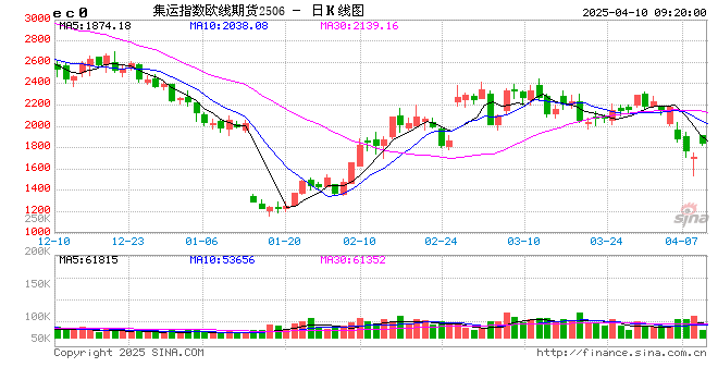 光期研究:超预期关税政策对集运和原油市场影响几何?