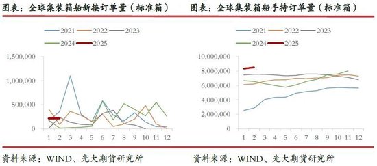 光期研究:超预期关税政策对集运和原油市场影响几何?