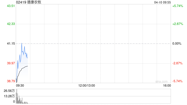德康农牧3月销售生猪90.065万头 销售收入17.69亿元