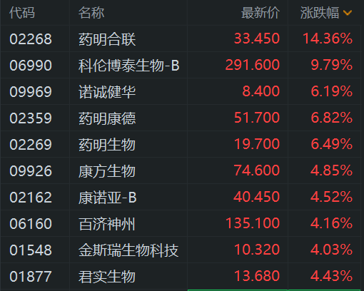生物医药股拉升 药明康德涨超6% 君实生物涨超4%
