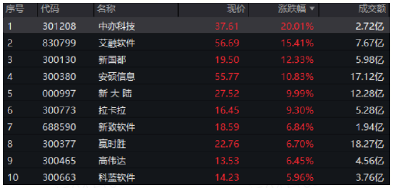 A股霸气反击,金融科技神奇逆转!金融科技ETF(159851)爆量反弹4.39%,单日振幅超10%!