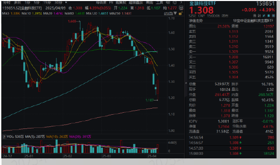 A股霸气反击,金融科技神奇逆转!金融科技ETF(159851)爆量反弹4.39%,单日振幅超10%!