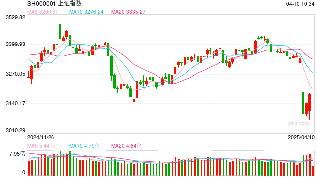 杨德龙:特朗普黔驴技穷 被迫让步 两市开盘大反弹