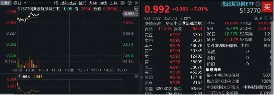飙涨7%!港股互联网发力猛攻,历史时刻,把握高弹性!