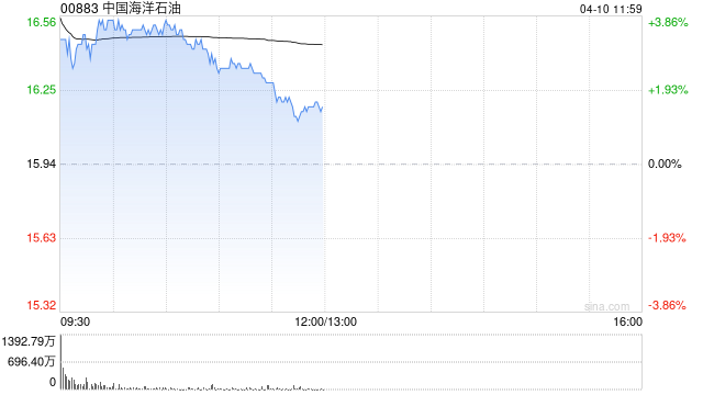 石油股早盘集体反弹 中国海洋石油及中海油田服务均涨超3%