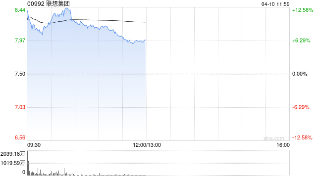 联想集团早盘涨逾9% 中信证券维持“买入”评级