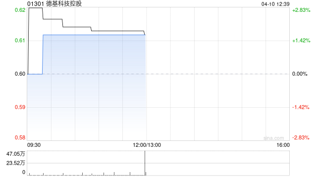 德基科技控股4月9日斥资15.93万港元回购26.2万股