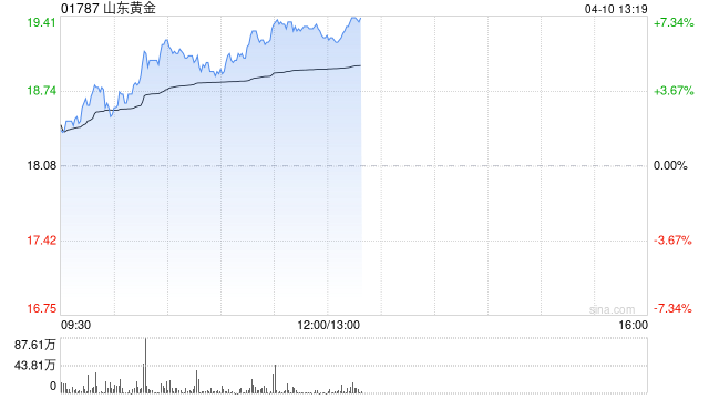 山东黄金早盘涨近7% 控股股东拟以5亿至10亿元增持公司股份