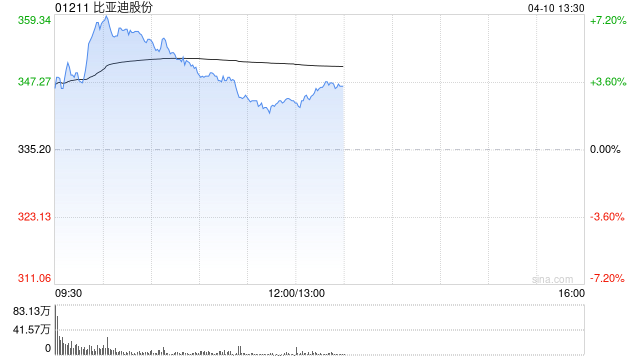 比亚迪股份盘中涨超7% 发布唐L两大车系主打年轻群体