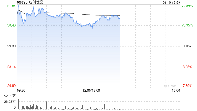 名创优品4月9日斥资42.94万美元回购11.46万股