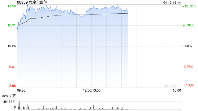 思摩尔国际午前涨逾11% 机构称公司有能力平滑关税压力