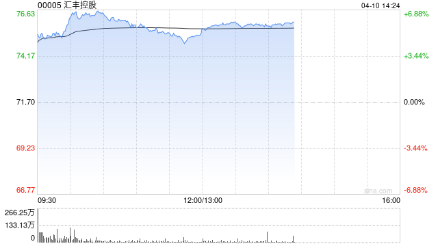汇丰控股盘中涨近7% 大摩给予“增持”评级